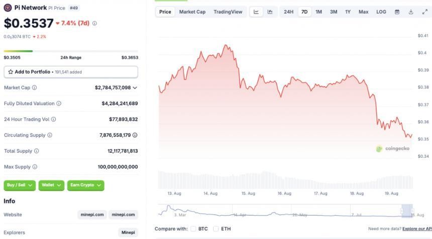 Pi币热度衰退：市值跌出前50排名，价格大幅下滑