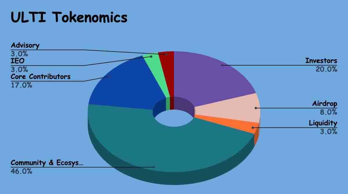 ULTI代币经济学