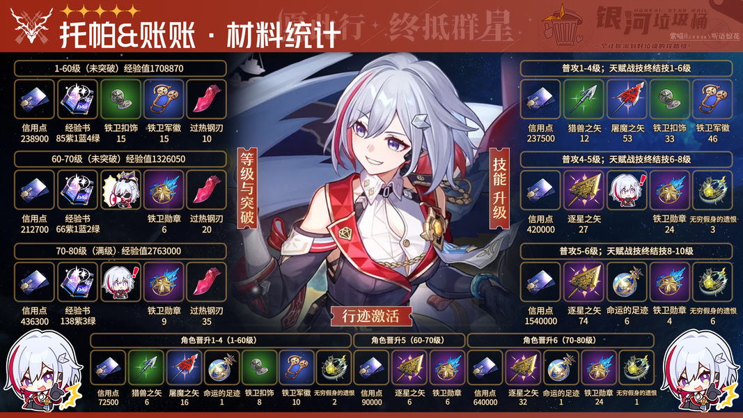 崩坏星穹铁道托帕 账账 材料需求图一览角色专武