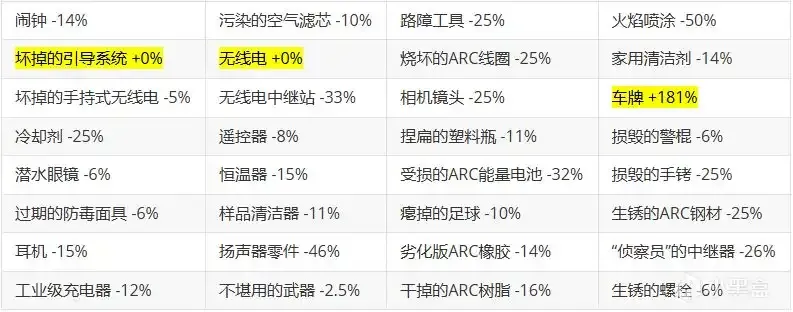 《ARCRaiders》回收材料详解