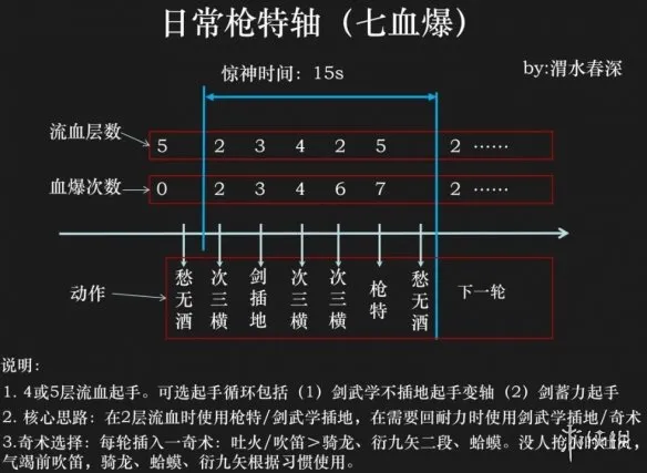 《燕云十六声》九剑九枪枪特循环轴详解
