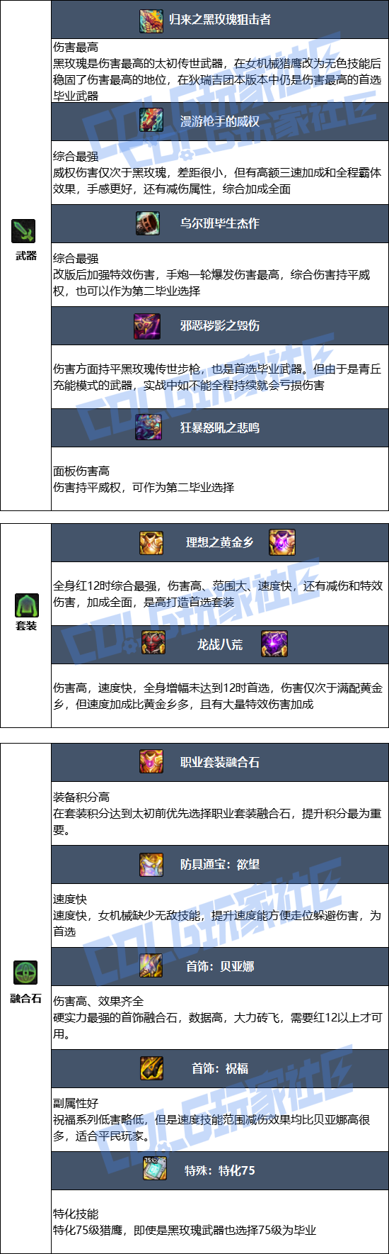 DNF狄瑞吉版本女机械毕业装备推荐