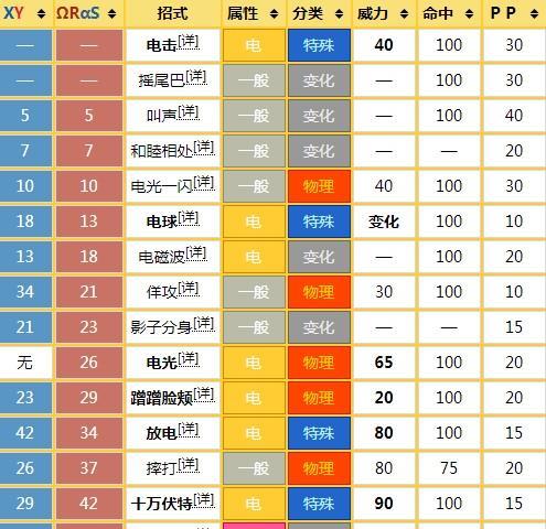 《掌握口袋妖怪技能攻略，成为顶尖训练师的必备秘籍》（解析口袋妖怪技能，让你在战斗中游刃有余）-第3张图片-