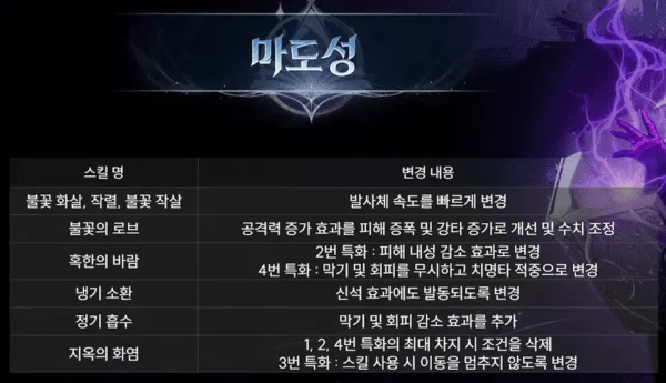 永恒之塔2第二赛季更新介绍