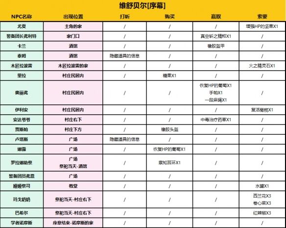 歧路旅人0维舒贝尔全收集物 歧路旅人0维舒贝尔全收集图文攻略