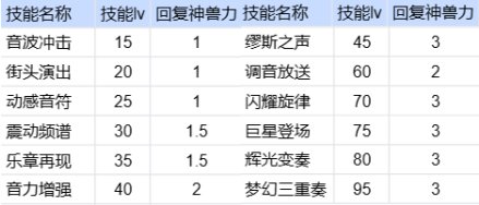 dnf缪斯时装上衣带什么技能