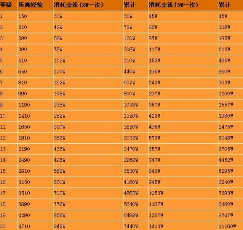 梦幻西游（培养角色实力，关键在于修炼）-第3张图片-