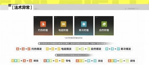 《明日方舟》终末地异常状态介绍