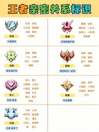 王者荣耀情侣标识亲密度要多少