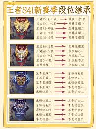 王者荣耀s41段位如何继承