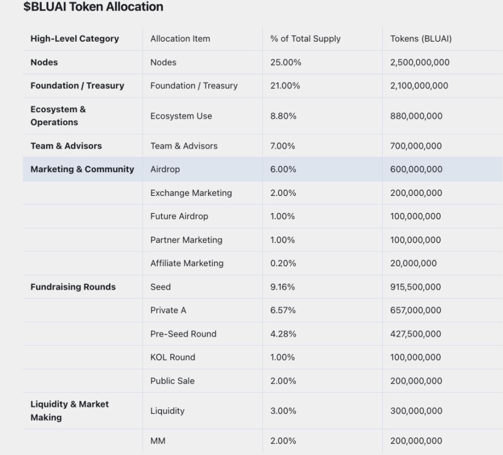 币安Alpha新项目Bluwhale(BLUAI)币