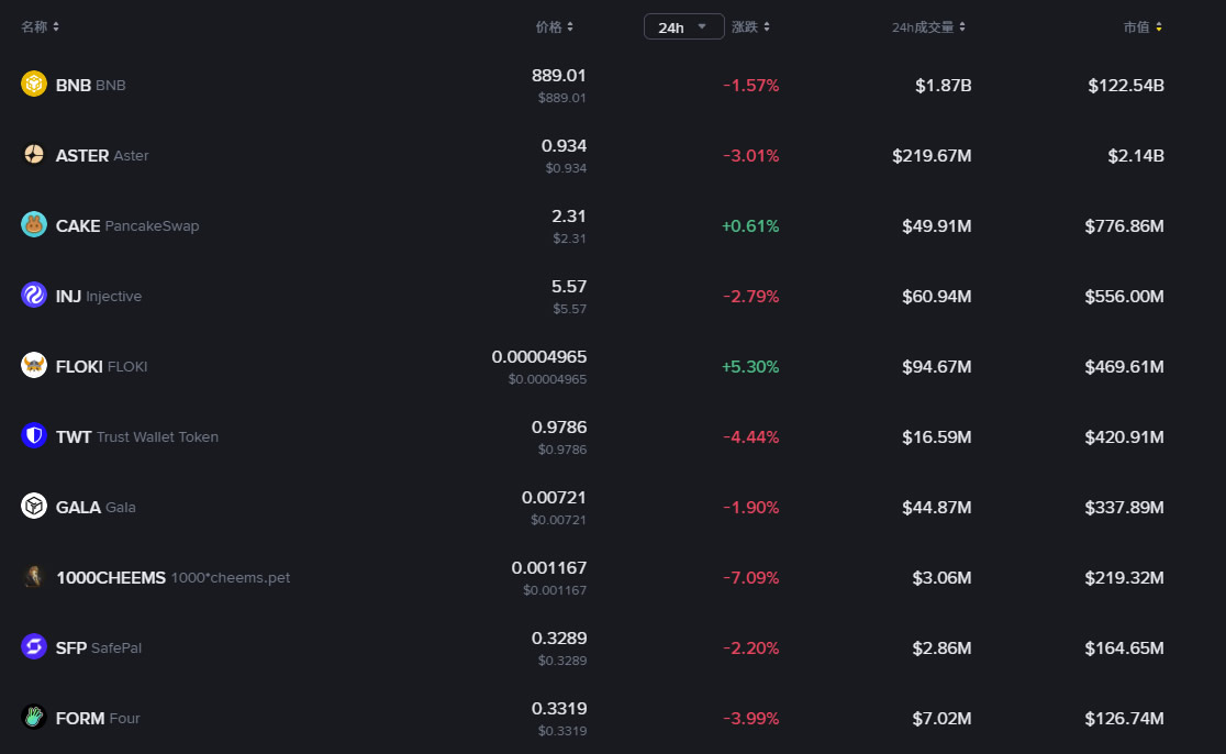 BNB生态有哪些币?热门BNB生态代币大盘点