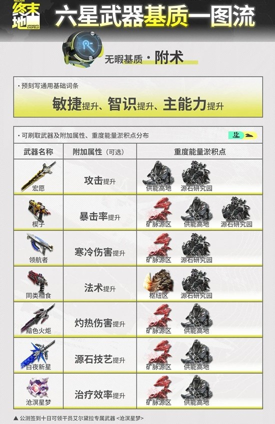 《明日方舟：终末地》全六星武器基质刷取攻略