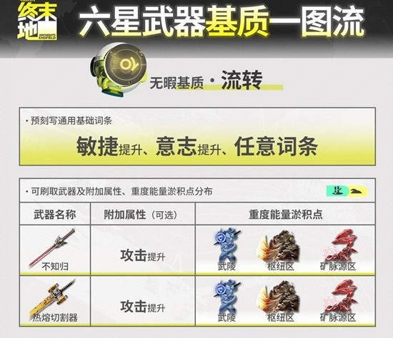 《明日方舟：终末地》全六星武器基质刷取攻略