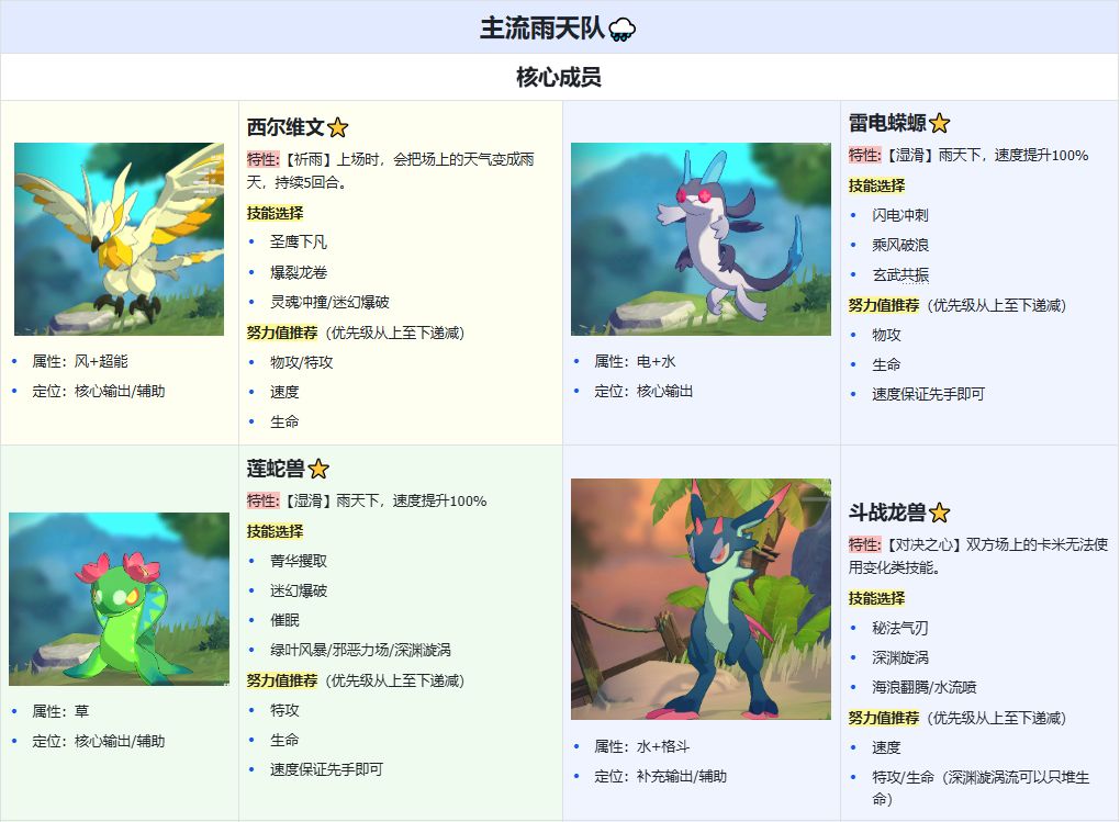 卡米的旅途主流雨天队阵容攻略