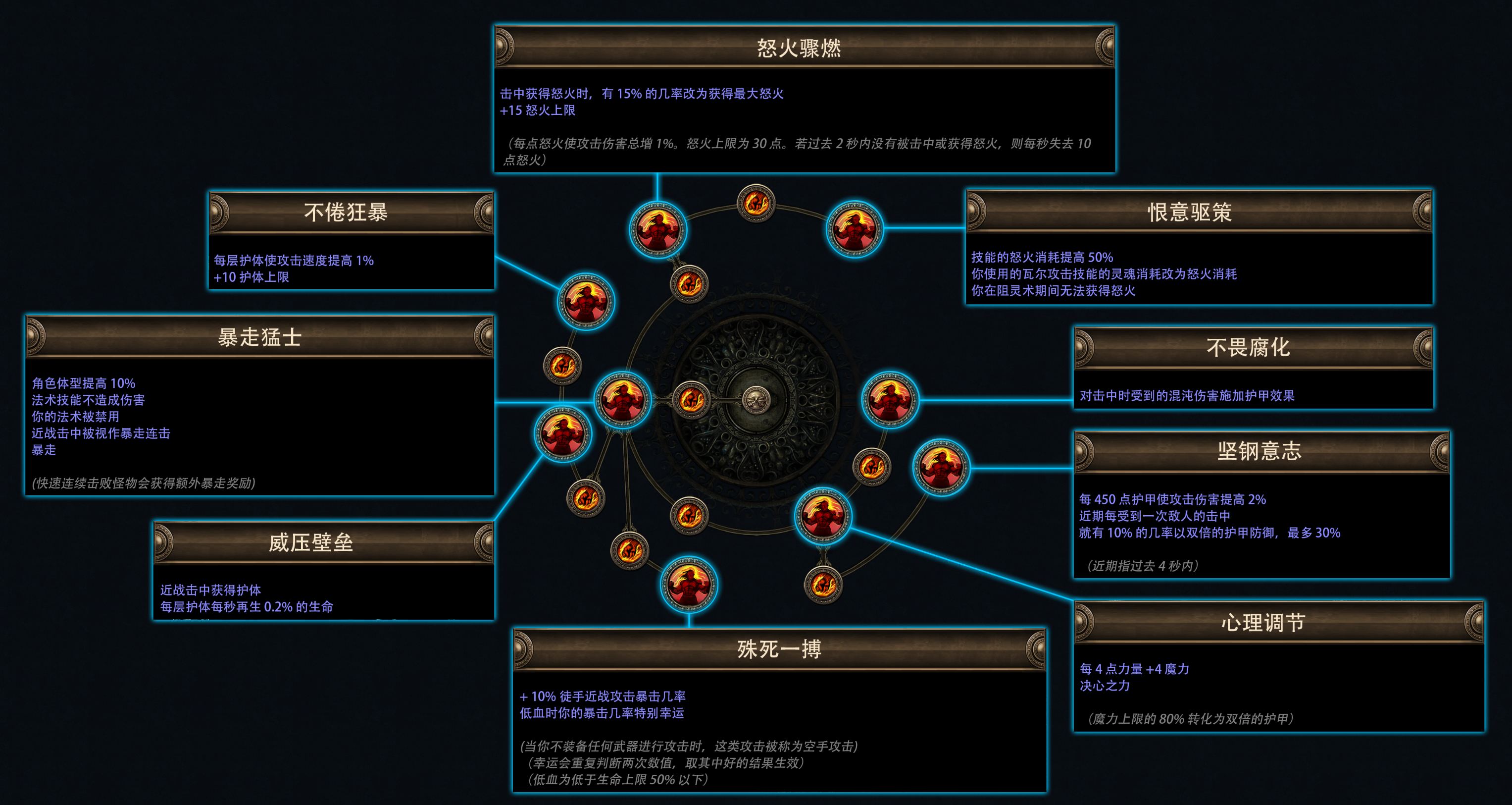 流放之路费西亚的传承赛季介绍