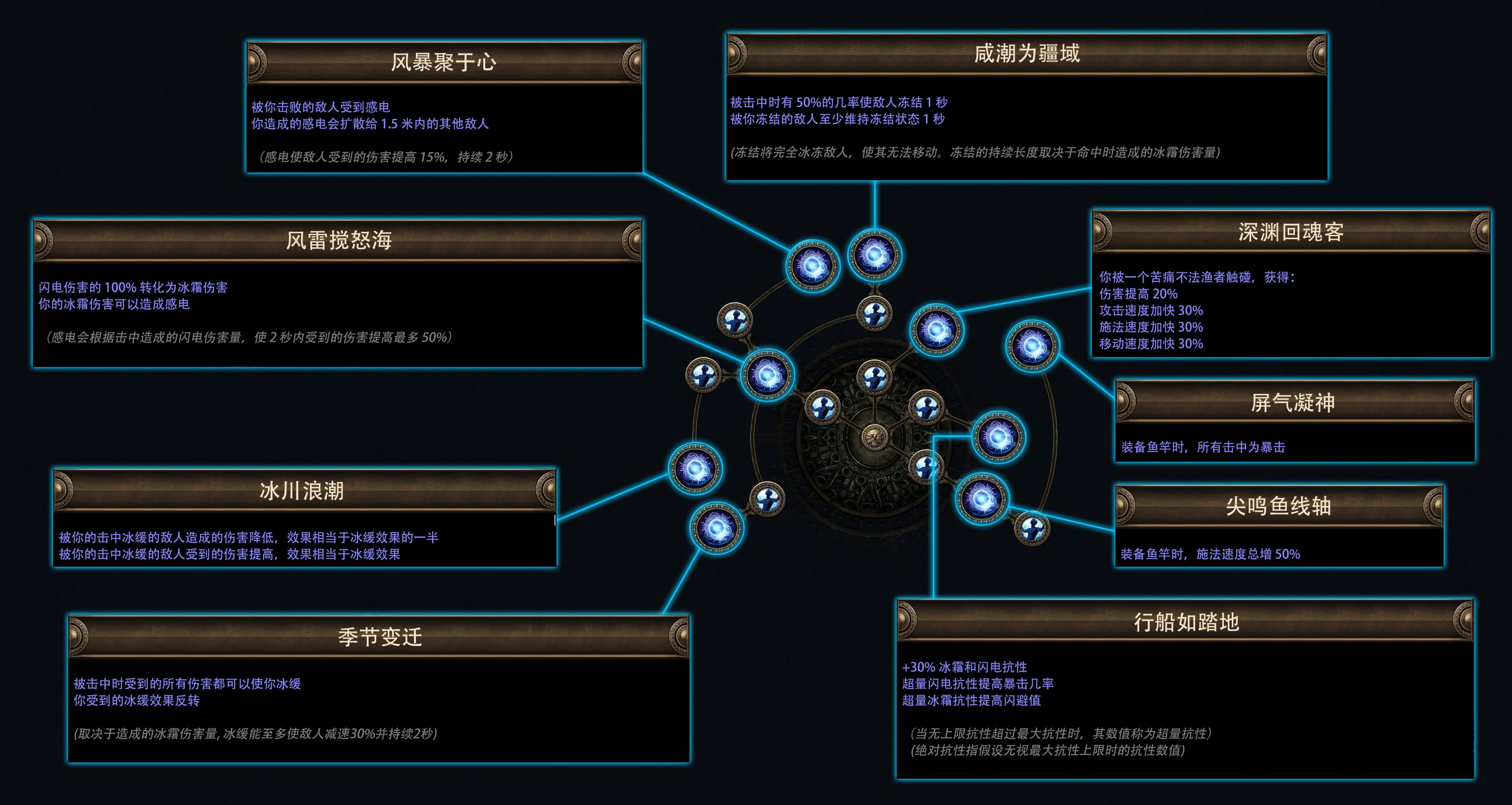 流放之路费西亚的传承赛季介绍