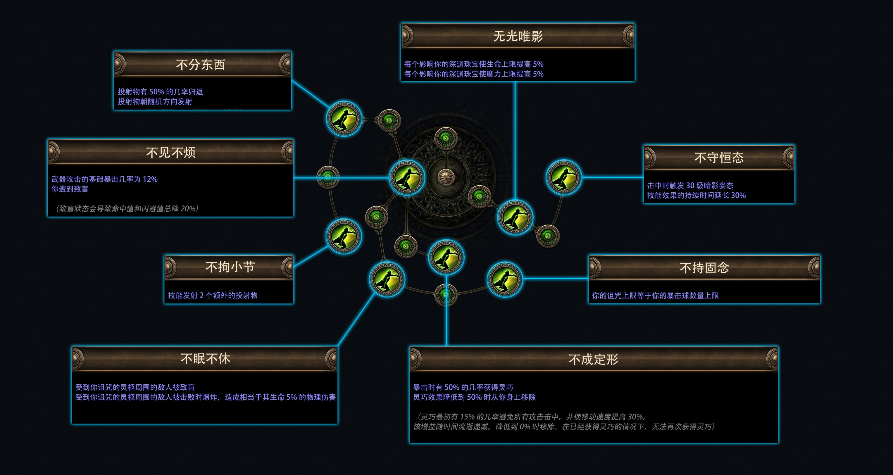 流放之路费西亚的传承赛季介绍