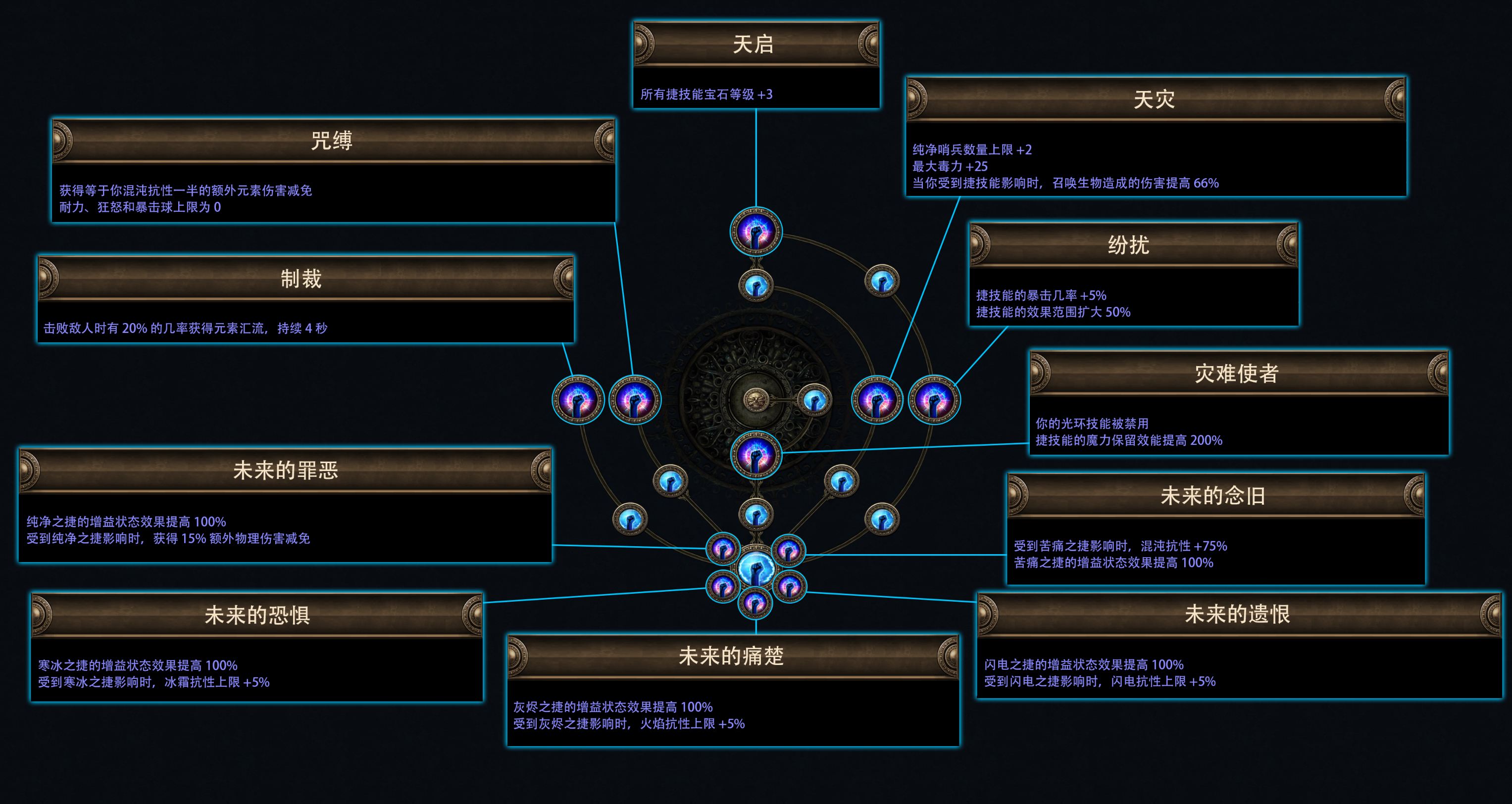 流放之路费西亚的传承赛季介绍
