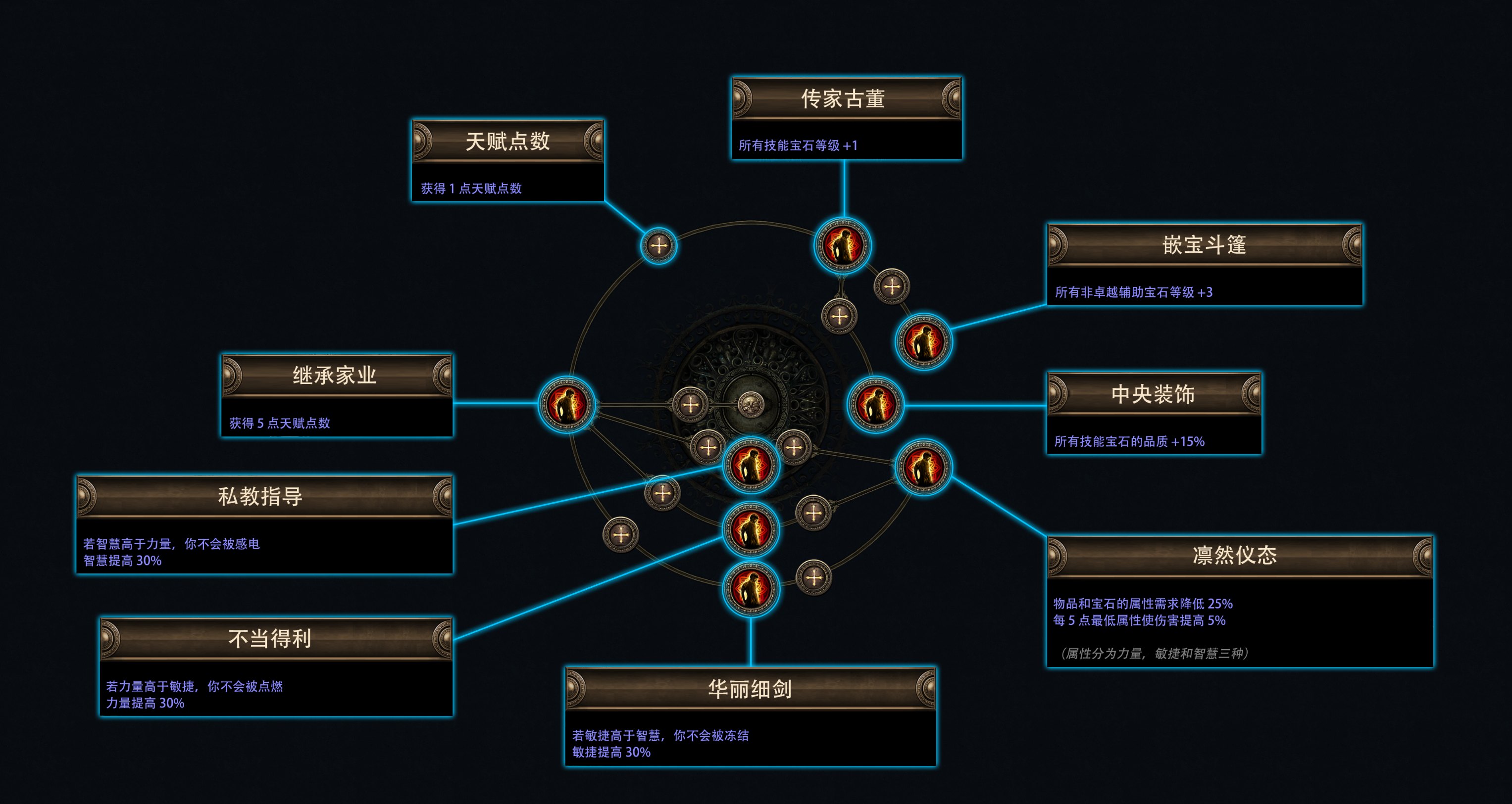 流放之路费西亚的传承赛季介绍