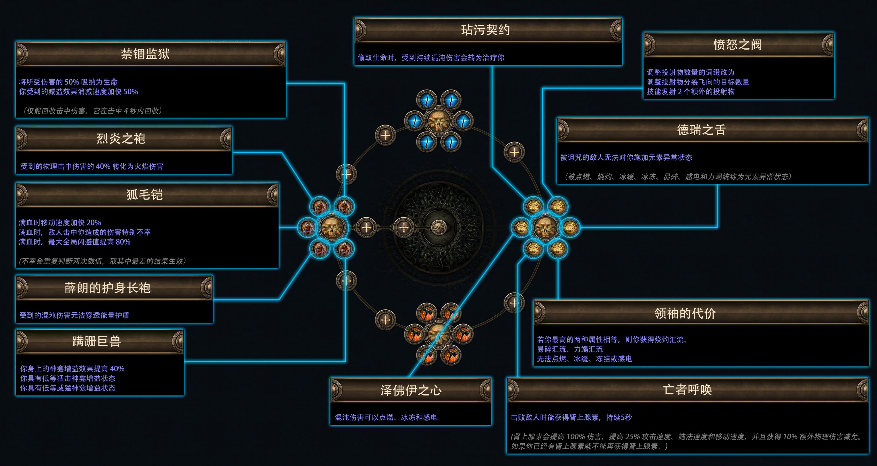 流放之路费西亚的传承赛季介绍