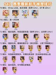 王者s42赛季最强射手是谁