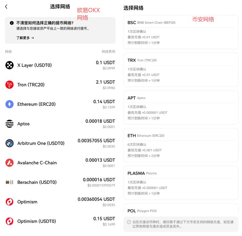 欧易OKX与币安支持的网络对比