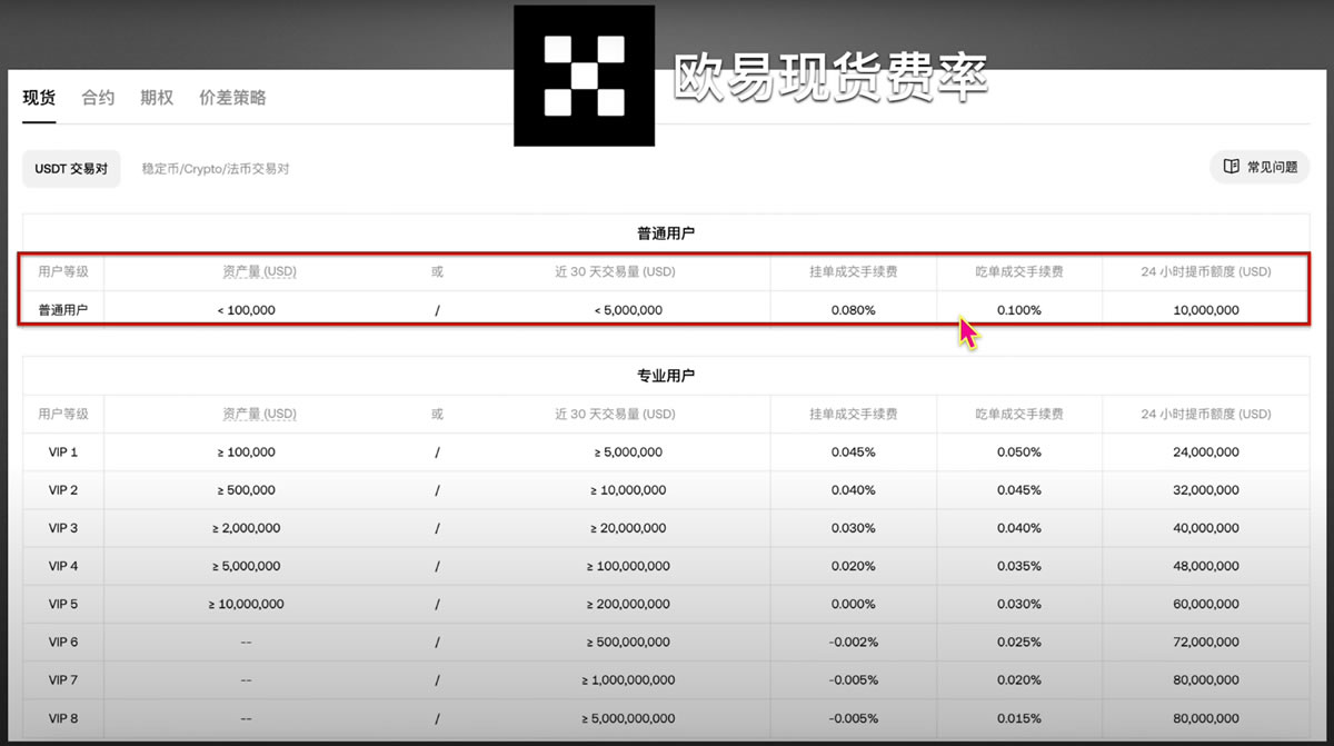 币安、欧易和Bybit交易手续费对比_图2