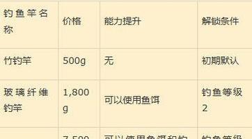 《星露谷物语》钓鱼技巧大揭秘!(成为顶级钓手的关键技巧和经验分享)-第2张图片- 《星露谷物语》钓鱼技巧大揭秘!(成为顶级钓手的关键技巧和经验分享)-第2张图片-