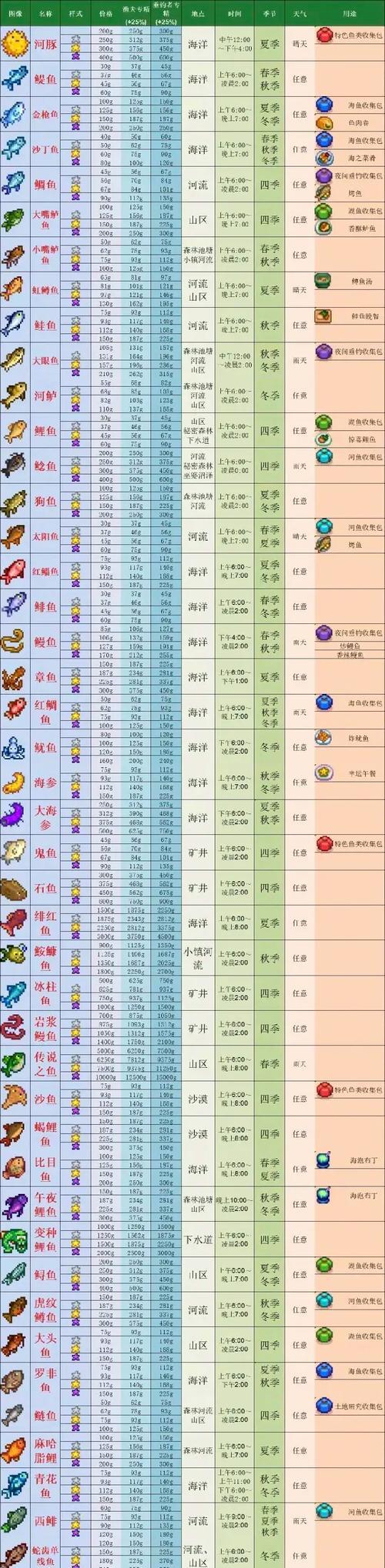 《星露谷物语》钓鱼技巧大揭秘!(成为顶级钓手的关键技巧和经验分享)-第3张图片- 《星露谷物语》钓鱼技巧大揭秘!(成为顶级钓手的关键技巧和经验分享)-第3张图片-