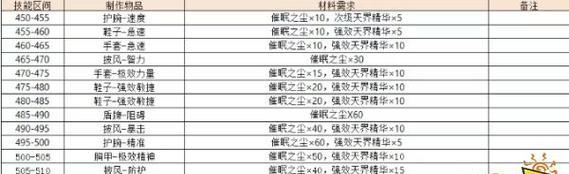 掌握魔兽世界(发现游戏中的技术秘籍,快速提升实力)-第2张图片- 掌握魔兽世界(发现游戏中的技术秘籍,快速提升实力)-第2张图片-