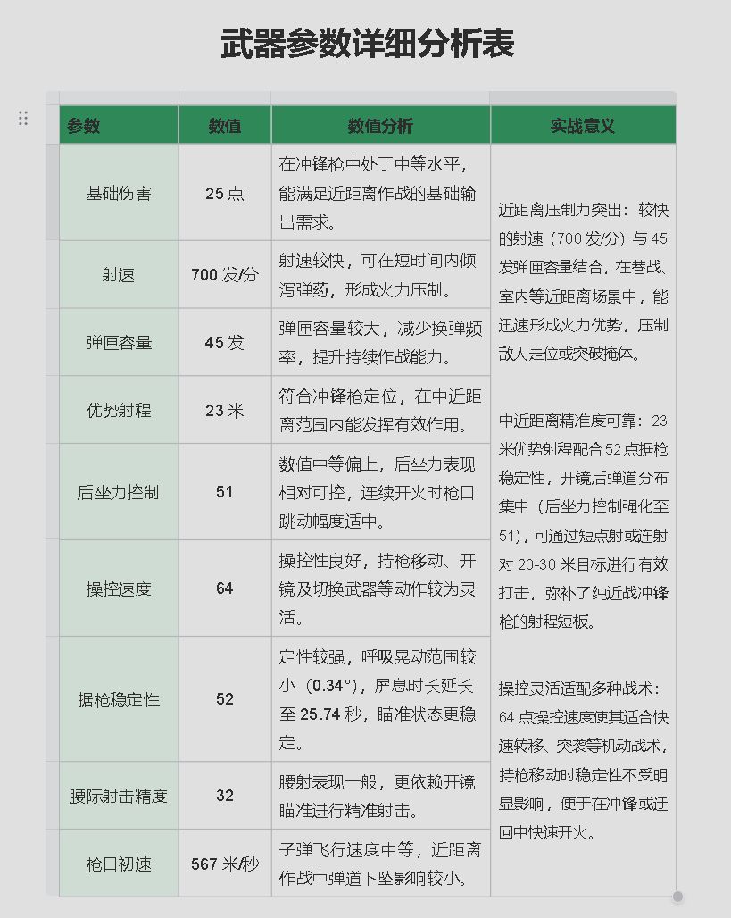 三角洲行动s8全面战场勇士冲锋枪改枪方案