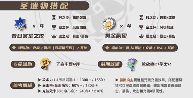 原神珐露珊圣遗物搭配推荐