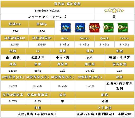 fgo福尔摩斯值得练吗 夏洛克福尔摩斯满破技能图鉴