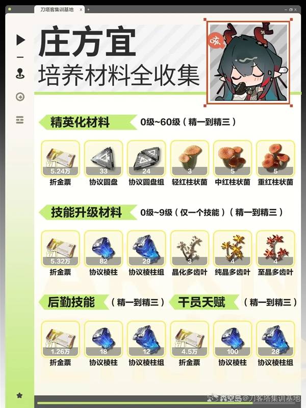 明日方舟终末地庄方宜培养材料一览