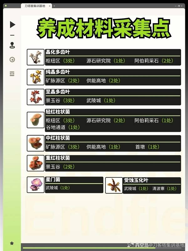 明日方舟终末地庄方宜培养材料一览