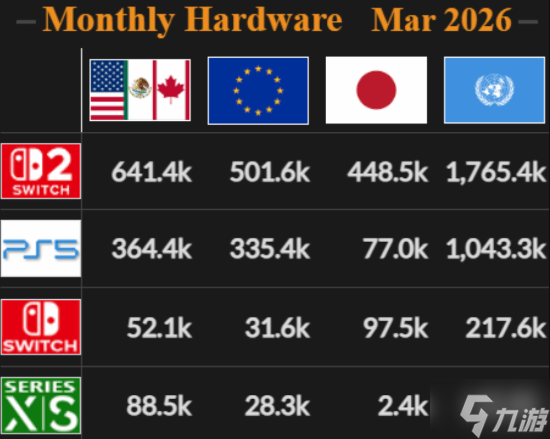 曝NS2最新全球销量强势碾压PS5！任天堂赢麻了