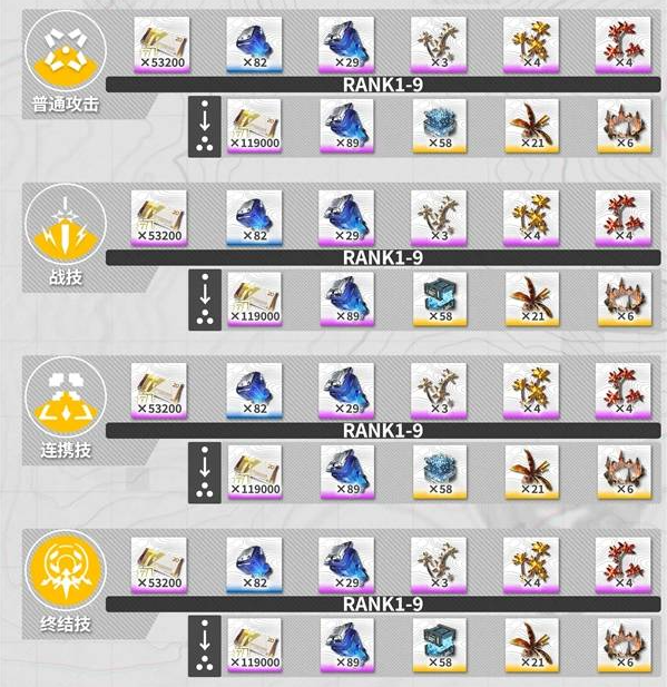 明日方舟终末地庄方宜培养材料