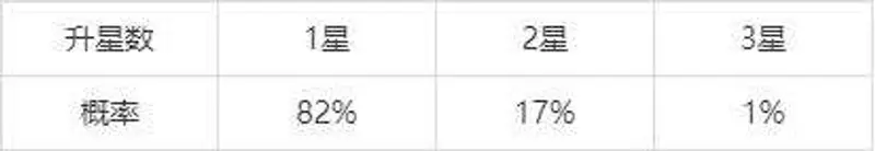 《和平精英》四星保护追加费用解析