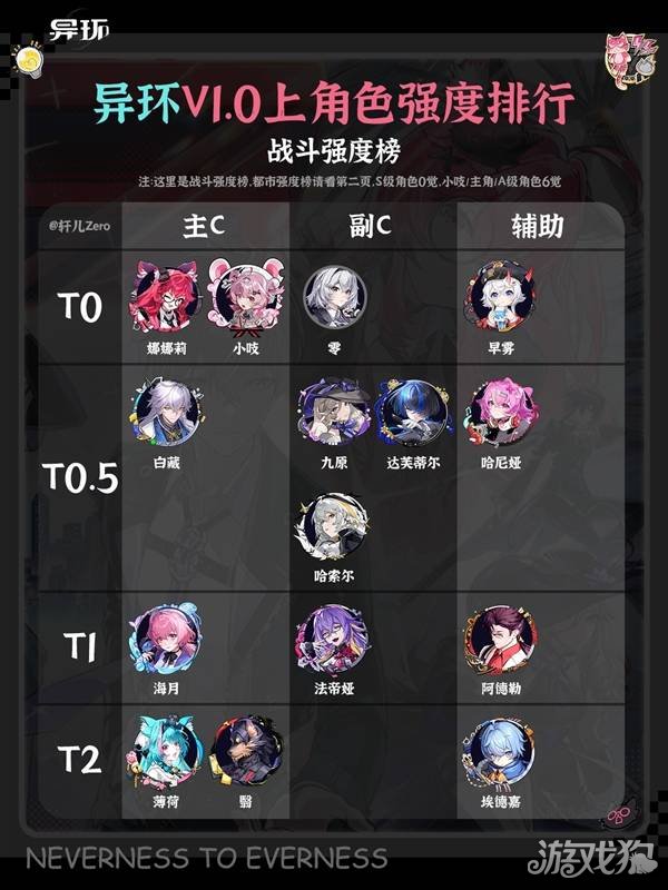 异环1.0上半全角色强度排行榜-1