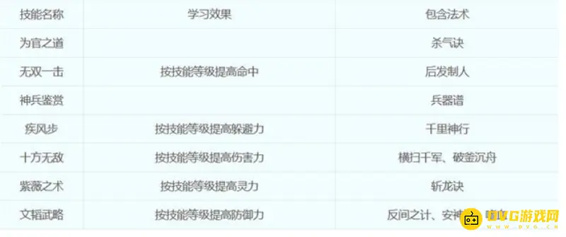《梦幻西游》18门派技能详解