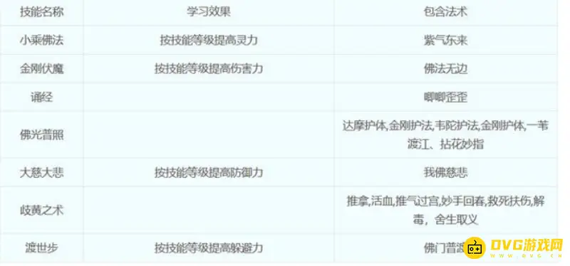 《梦幻西游》18门派技能详解