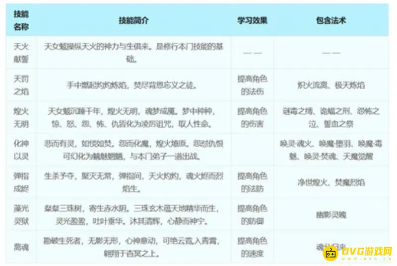 《梦幻西游》18门派技能详解