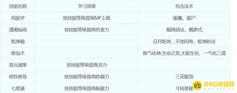 《梦幻西游》18门派技能详解