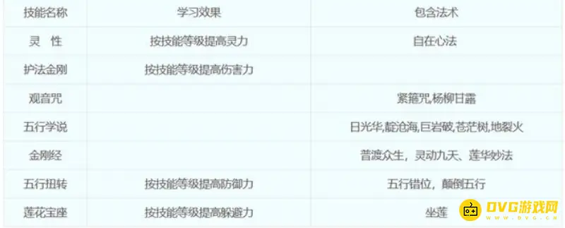 《梦幻西游》18门派技能详解