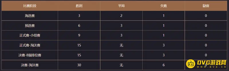 《梦幻西游》群雄逐鹿时间介绍