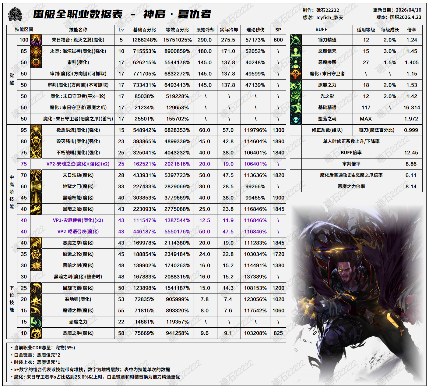 DNF千海天版本复仇者技能数据表