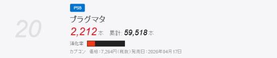 PS5独占神作销量太惨了!日本首周仅4614份 第二周消失
