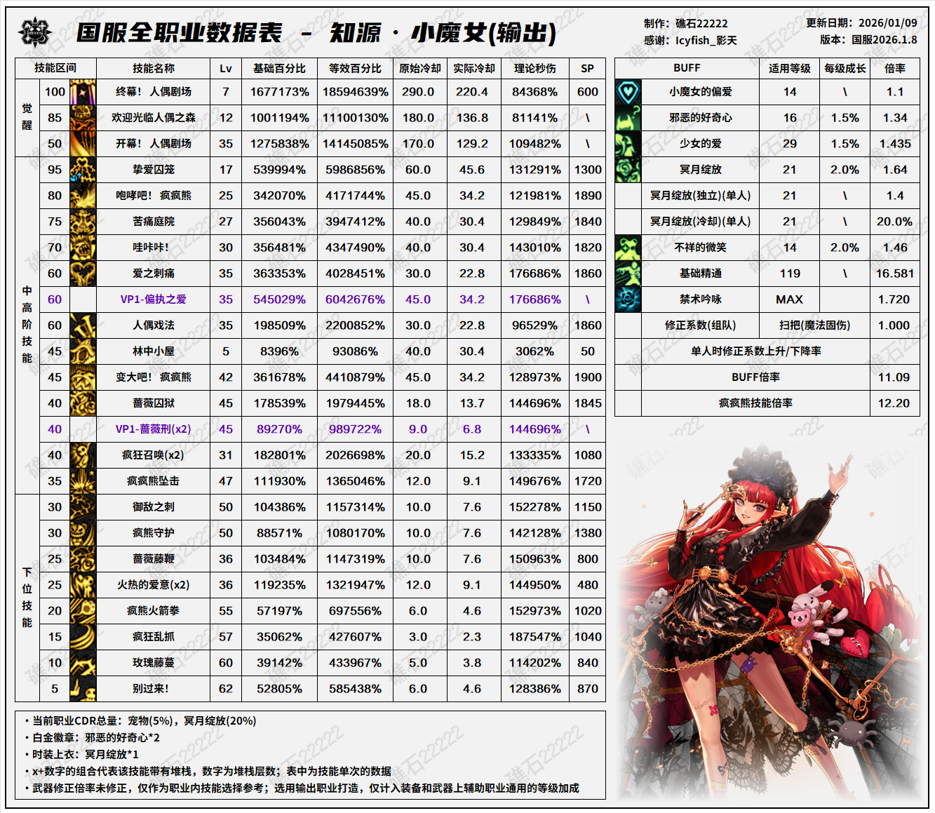 DNF千海天版本奶萝技能数据表
