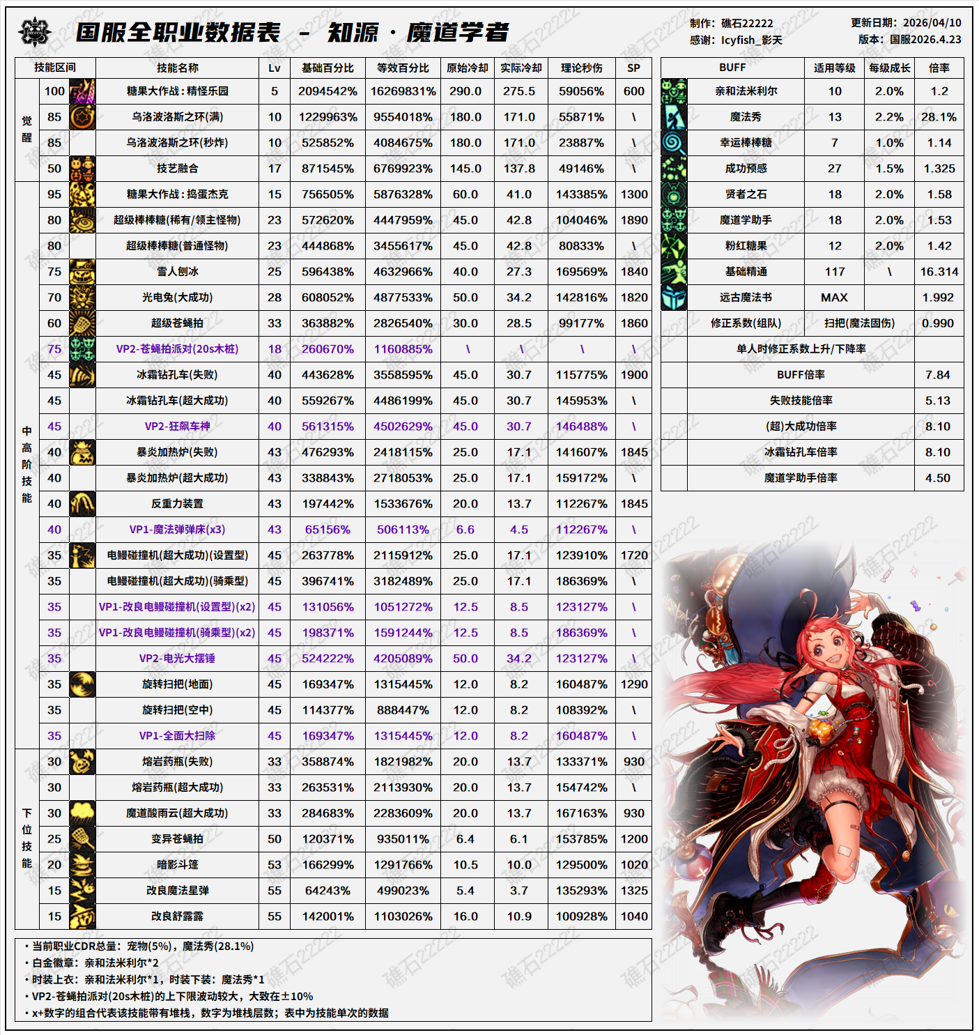 DNF千海天版本魔道技能数据表